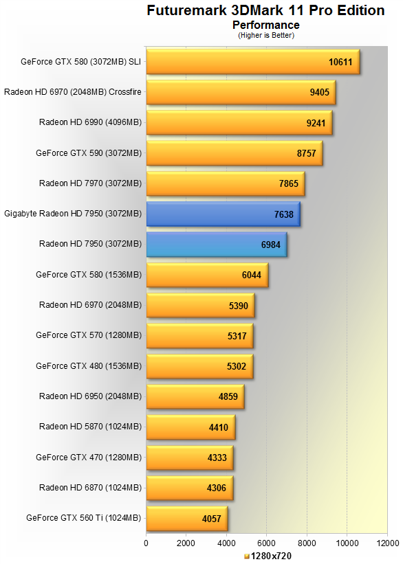 Обзор и тестирование Gigabyte Radeon HD 7950 (GV-R795WF3-3GD)